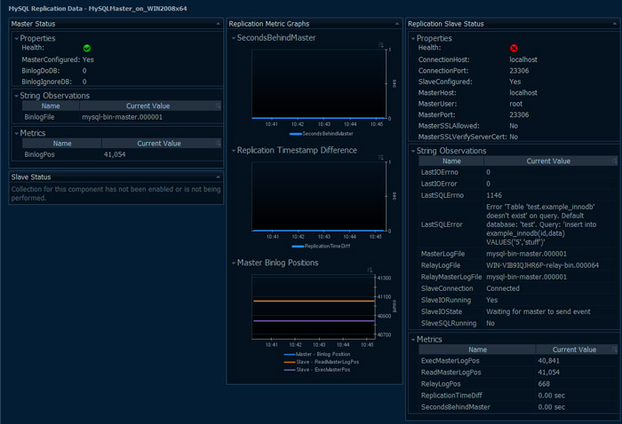 MySQL Replication Data