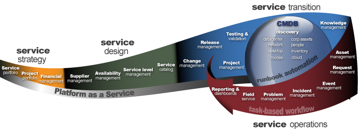 Service-Now Application Scope