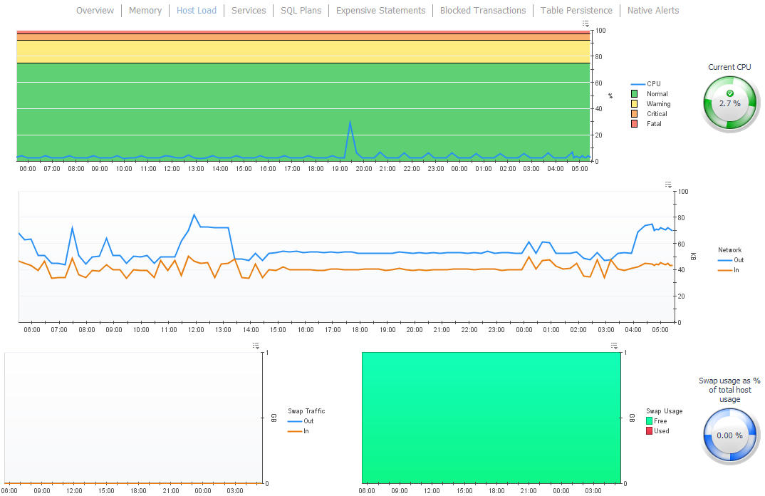 Host Load